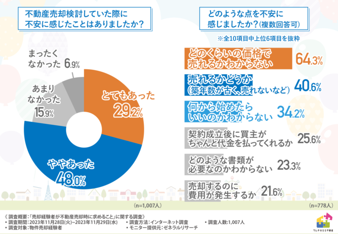 不動産売却経験者の約8割が売却内容に満足したと回答！不満があった方の理由とはのメイン画像