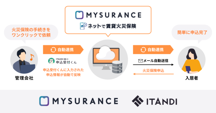 損保ジャパン子会社のMysurance、イタンジの入居申込システムと連携した、火災保険の手続きをワンクリックで入居者に依頼できるサービスの提供開始のメイン画像