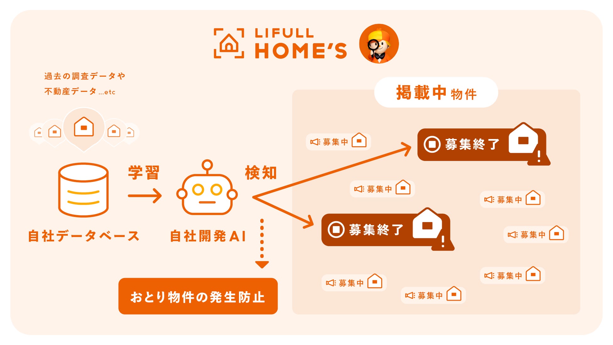 LIFULL HOME'S、自社開発AIによる「おとり物件」検知精度を87％にまで向上のサブ画像2
