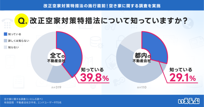 改正空家対策特措法を知っている不動産会社は40%未満、都内では30%に届かず｜空き家に関する状況調査（いえらぶGROUP）のメイン画像