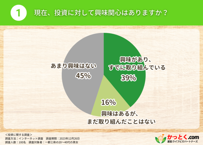 新NISA開始に合わせて住宅購入検討者に投資に関する調査を実施！約4割は何かしらの形で投資に既に取り組んでいると回答のメイン画像