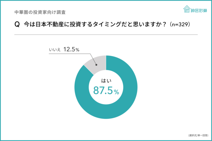 中華圏投資家の87.5％、日本の不動産を買うタイミングは“今”　旧正月など中国の大型連休を利用した訪日旅行後に、日本の不動産購入を検討する意向ありのメイン画像