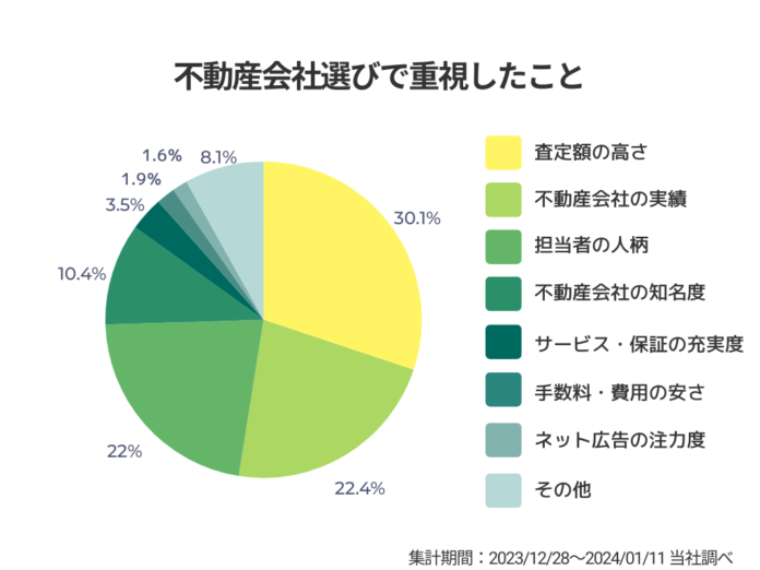 不動産会社選びで重視することは？すまいステップが不動産売買の動向を調査のメイン画像