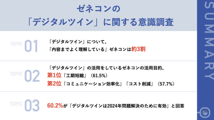 【2024年問題に揺れるゼネコンは「デジタルツイン」をどう捉えている？】「デジタルツイン」の認知度は約3割！「デジタルツイン」の活用目的Top3は「工期短縮」「コミュニケーション効率化」「コスト削減」のメイン画像