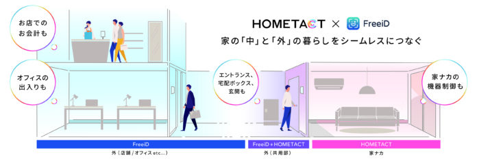 三菱地所の総合スマートホームサービス「HOMETACT」と DXYZ 顔認証プラットフォーム「FreeiD」が パッケージ共同販売を開始のメイン画像