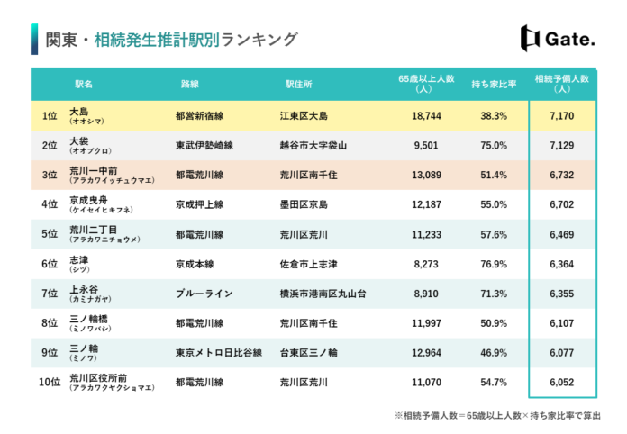 相続物件に注目しているなら抑えるべき「相続発生推計駅別ランキング～関東・関西版～」をリーウェイズが発表のメイン画像