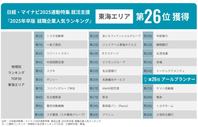 『日経・マイナビ2025年卒版就職企業人気ランキング』「地域別ランキング」東海エリア26位にランクインのメイン画像