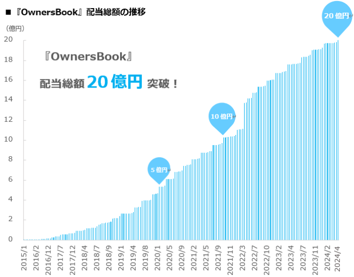 『OwnersBook』配当総額20億円突破に関するお知らせ【ロードスターグループ】のメイン画像