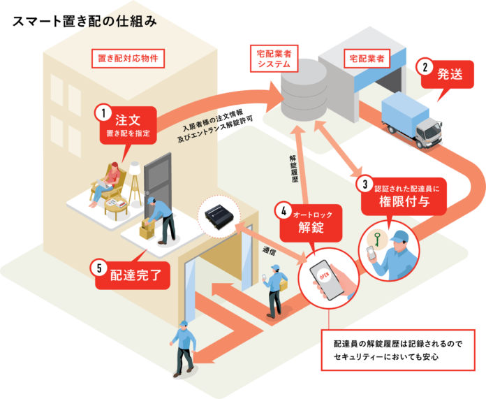 東急コミュニティーが管理する分譲マンションへの「スマート置き配」の導入がスタートのメイン画像