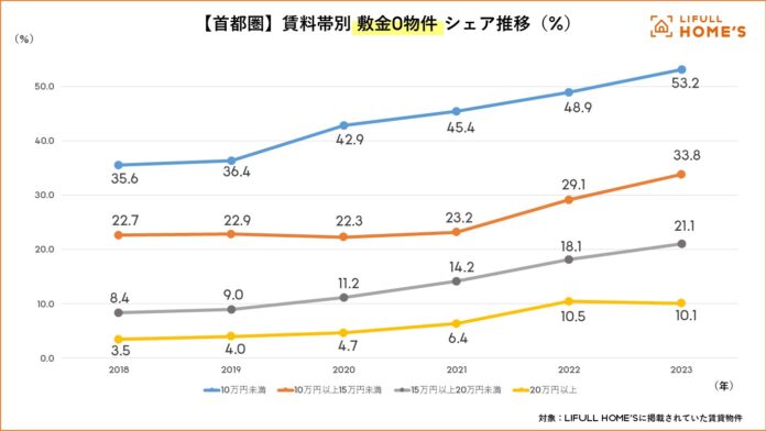 『敷金・礼金』の動向をLIFULL HOME'Sが調査【首都圏版】のメイン画像