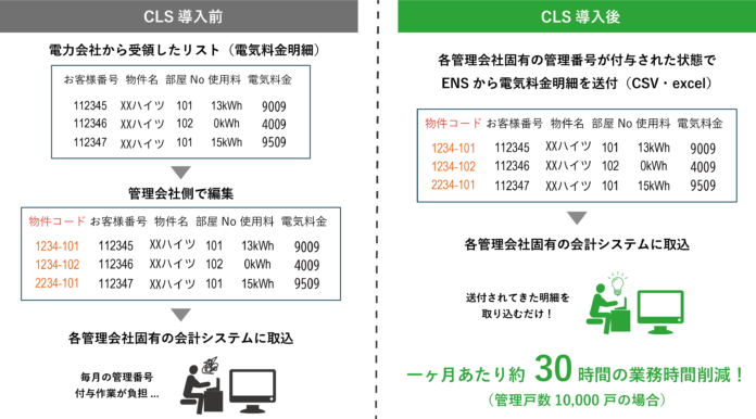 不動産管理会社向け業務効率化サービス「CLS（クラス）」、対象戸数120万戸を達成のメイン画像