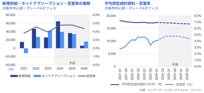 大阪オフィスマーケットレポート　2024年1～3月期のメイン画像