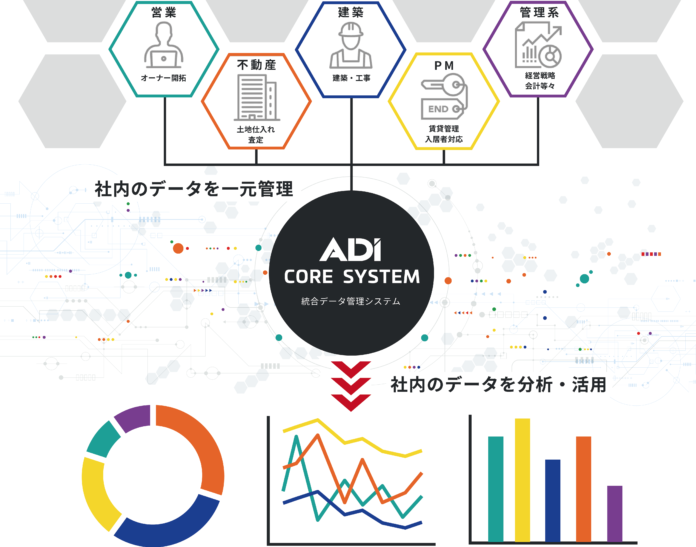 不動産DX　土地の仕入れから賃貸管理まで一元管理、ADI社内システム内製化のメイン画像