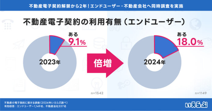 電子契約の利用経験者が前年から倍増！「実は電子契約」を含めると約2.5倍｜不動産の電子契約に関する調査 いえらぶGROUPのメイン画像