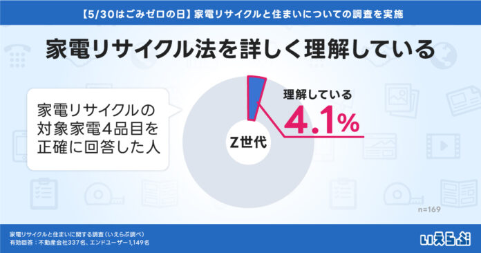 【5/30はごみゼロの日】家電リサイクル法、詳しく理解するZ世代は4%！不動産会社は21%｜家電リサイクルと住まいに関する調査 いえらぶGROUPのメイン画像