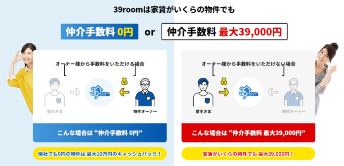 【からくり】賃貸仲介手数料が無料(なし)になるのはなぜ？トラブルのない不動産サイトなら39room！のメイン画像