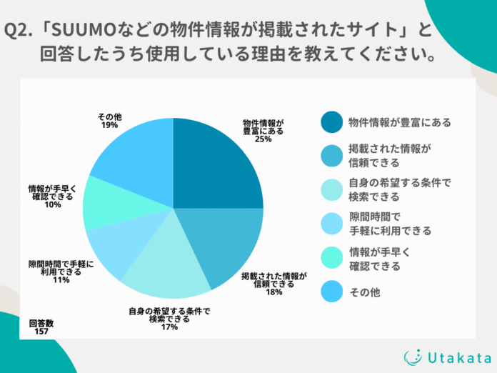 Z世代が引越しの際の物件探しに用いる媒体を調査！多くの人々が不動産サイト「SUUMO」を利用する理由は？のメイン画像