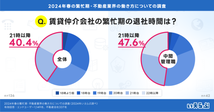 繁忙期の退社時間、賃貸仲介業の4割は夜9時以降、中間管理職では半数近く！不動産業界の働き方改革は？繁忙期に関する調査 いえらぶGROUPのメイン画像