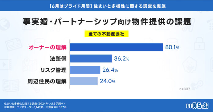 事実婚での入居、課題は「オーナーの理解」と賃貸仲介会社の8割が回答｜住まいと多様性に関する調査 いえらぶGROUPのメイン画像