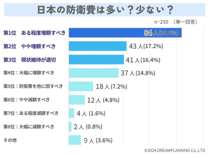 「日本の防衛費とサイバー防衛」アンケートを実施のメイン画像