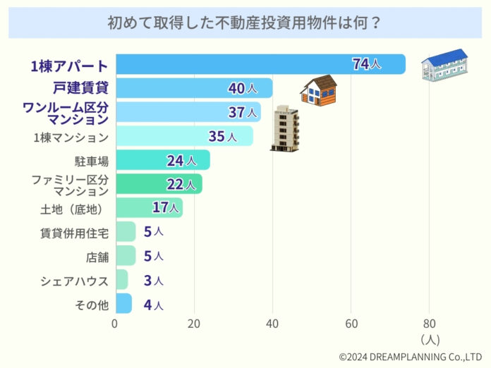 【不動産投資アンケート調査】初めての投資物件は？きっかけは？誰に相談した？利用金融機関は？のメイン画像