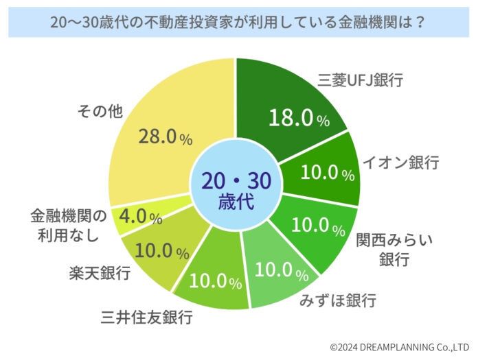 不動産投資家にアンケート「不動産投資の際に利用する金融機関」ランキングのメイン画像