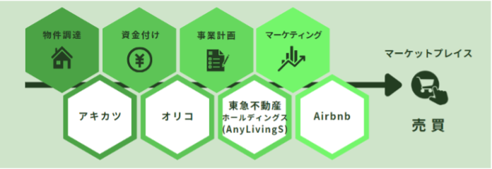 空き家活用、東急不動産ホールディングス、オリコ、Airbnbの4社、空き家の有効活用を目的に業務提携のメイン画像