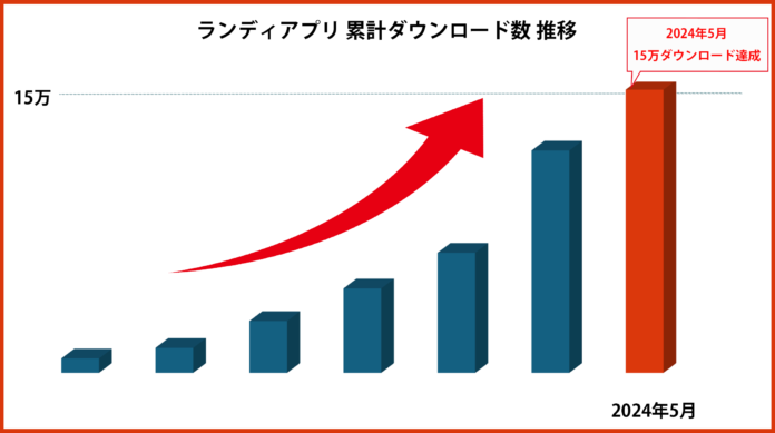 土地探しアプリ「ランディ」累計１５万ダウンロード突破！年間着工戸数約22万戸の注文住宅業界で15万DL！のメイン画像