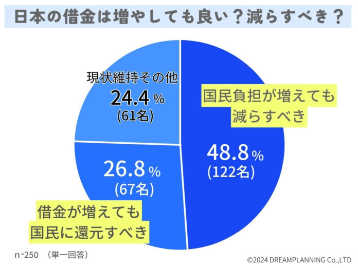 日本の借金・社会保障料をどうする？みんなの意見は【アンケート調査を実施】のメイン画像