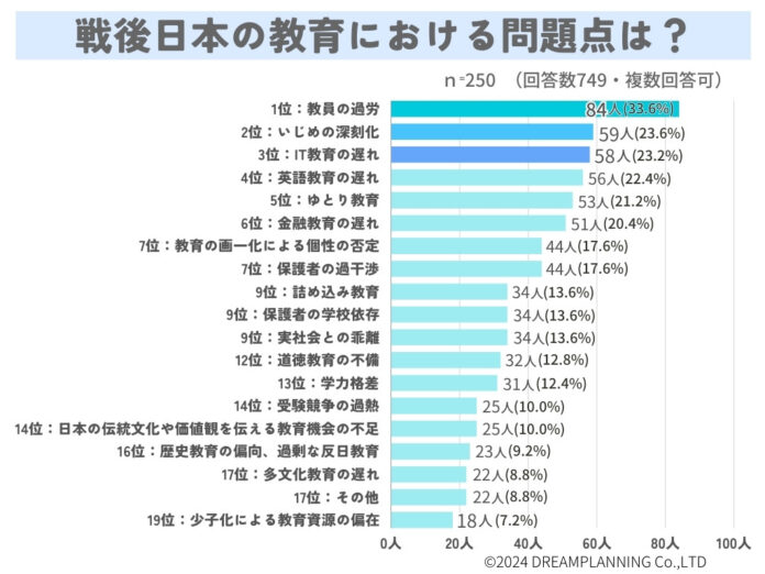 日本の教育問題は？教員の過労、いじめ等【アンケート調査を実施】のメイン画像