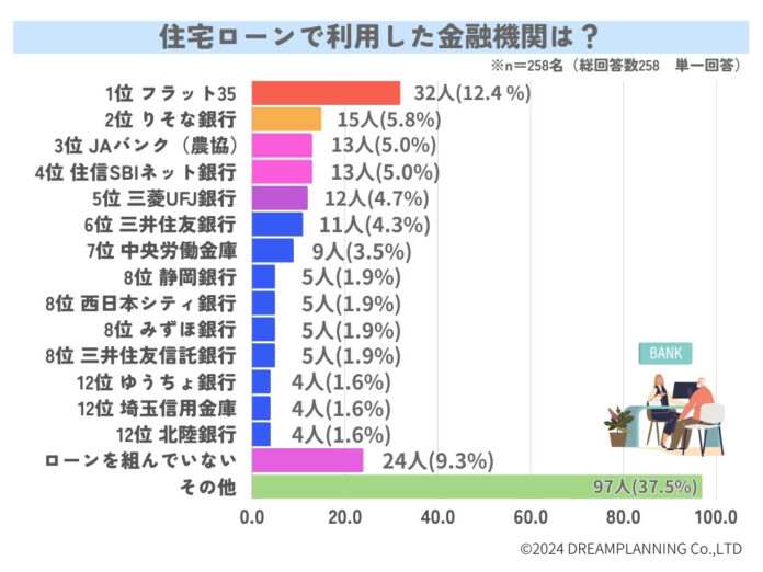 住宅ローンで利用した金融機関は？返済期間や月々の支払金額など【アンケート調査を実施】のメイン画像