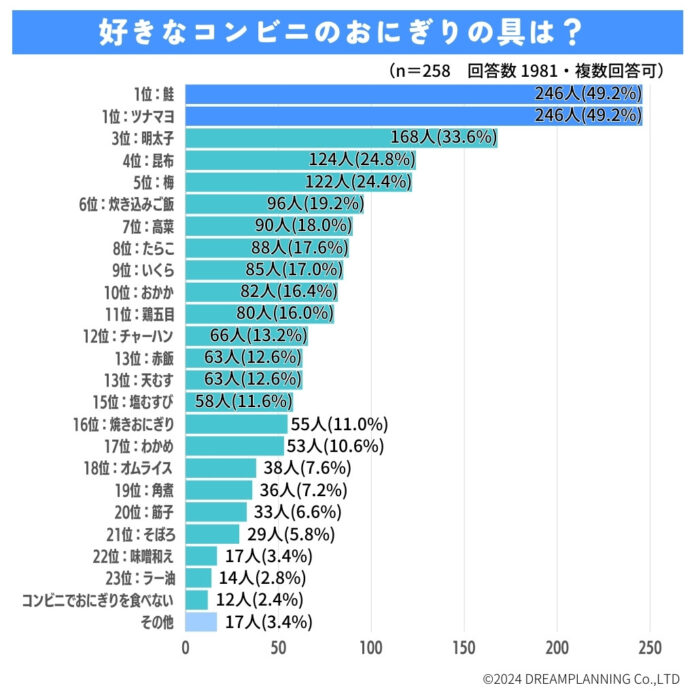 好きなコンビニおにぎりは？よく買う飲み物は？【アンケート調査結果を発表！】のメイン画像