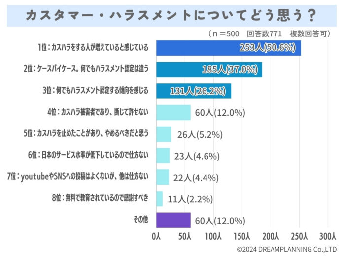 カスハラってどう思う？問題認識が高まった理由は？【アンケート結果を発表！】のメイン画像