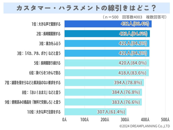 カスタマー・ハラスメントの線引きはどこから？皆さんの意識をアンケート調査！のメイン画像