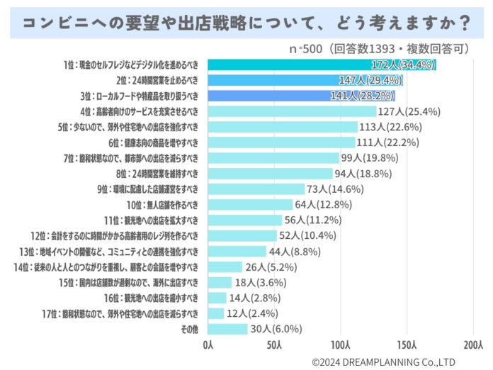 コンビニに何を求める？出店戦略やニーズなど【アンケート結果発表】のメイン画像