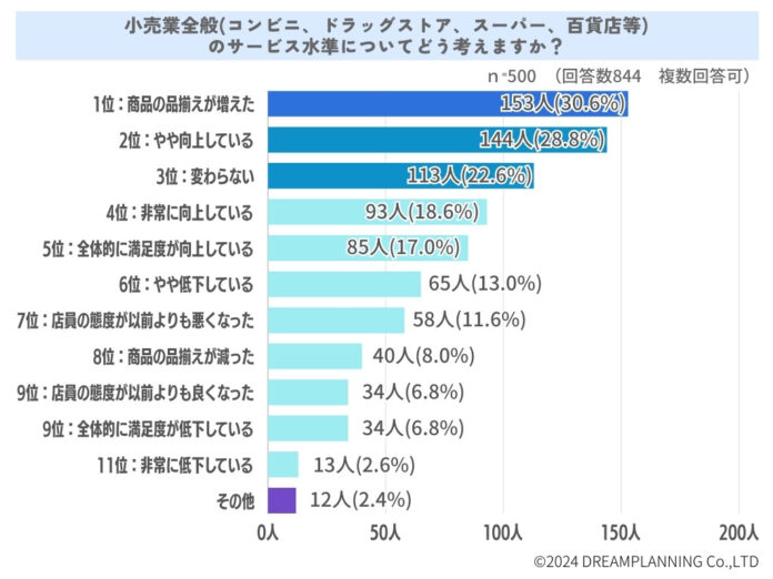 日本の小売業についてどう思う？サービスが悪い時の対応は？【アンケート結果発表！】のメイン画像