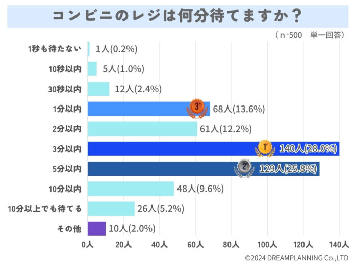 コンビニのレジは何分待てる？よく使う決済方法は？【アンケート結果発表】のメイン画像