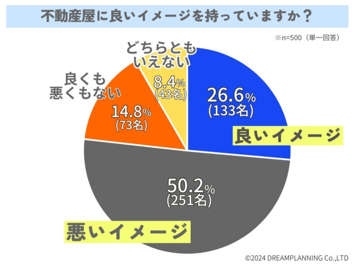 不動産屋さんってどんなイメージ？500人に聞いてみた！【アンケート結果発表】のメイン画像