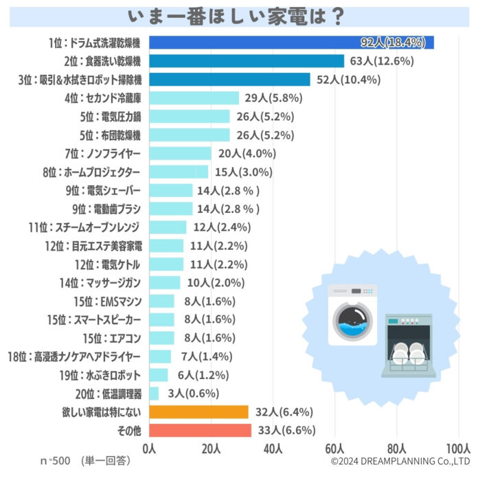 みんなが欲しい家電は？買って失敗した家電も教えて！【アンケート結果発表】のメイン画像