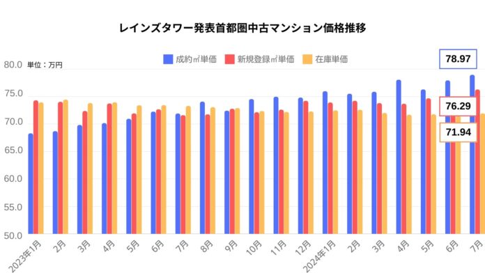 ２０２４年７月、東京都２３区「３億円以上の中古マンション購入割合」が３倍に増加！二極化構造を紐解くのメイン画像