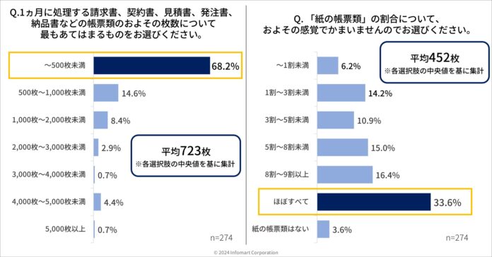 【プロパティマネジメント業界で働く274名へ調査】紙の帳票類のやり取りについて8割以上が「やめたい」等、後ろ向きな回答のメイン画像