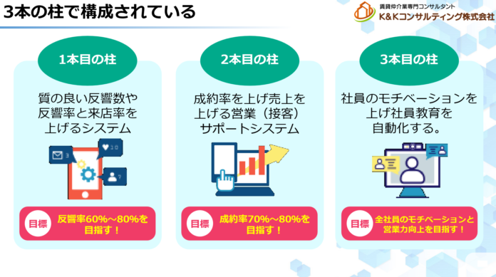 【革新的な賃貸業向けシステム開発】- 日本初、賃貸業の「反響率」「来店率」「成約率」「営業の質」を一括で向上させるシステムを特許出願中。【提携システム会社様募集中です】のメイン画像