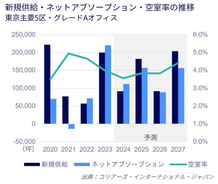 東京オフィスマーケットレポート　2024年４～６月期4四半期連続で賃料水準は上昇オフィス市場は横ばいを維持する見通しのメイン画像