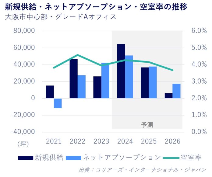 大阪オフィスマーケットレポート　2024年4～6月期平均賃料は2期連続で上昇のメイン画像