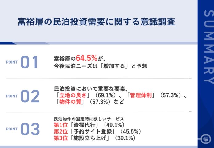 【民泊投資に対する富裕層の見解を調査】富裕層の64.5%が、今後民泊ニーズは「増加する」と予想！民泊投資において重要な要素や、物件選定時に求められているサービスとは？のメイン画像