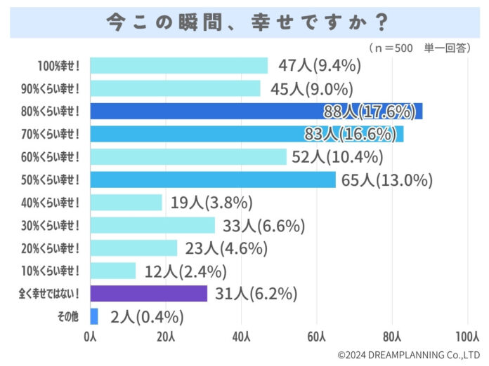 いま幸せですか？今の悩みはお金？健康？人間関係？【アンケート結果発表】のメイン画像