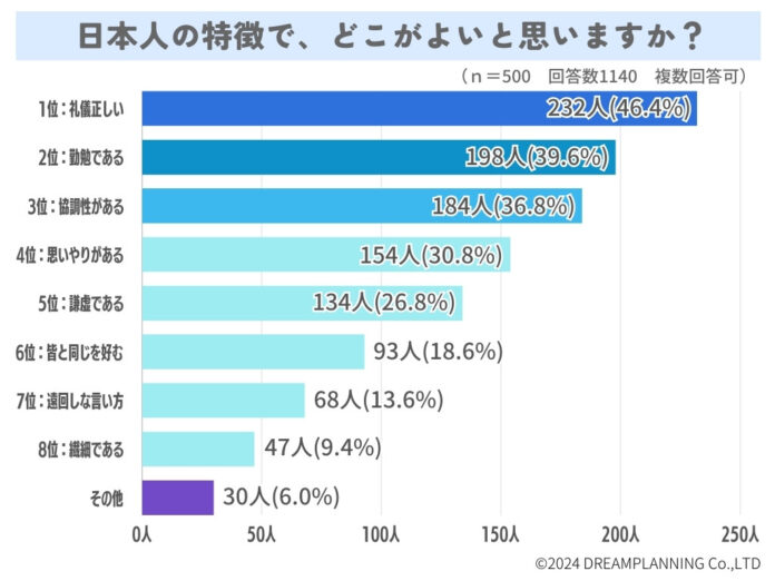 日本人の特徴は？最近の傾向は？あなたは勤勉？【アンケート結果発表】のメイン画像