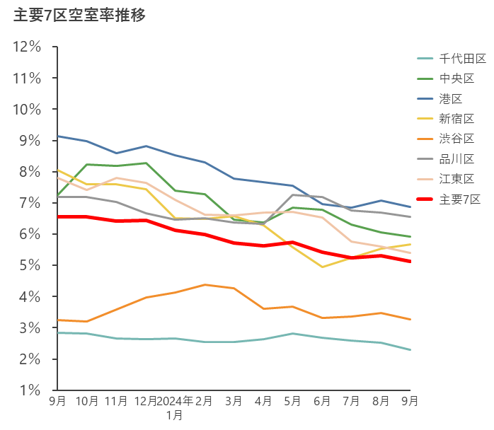 【2024年9月末時点の東京主要７区空室率・平均募集賃料の動向】平均空室率 5.13%（前月比-0.17pt)、平均募集賃料 28,464円/坪（前月比 -108円/坪）のサブ画像1