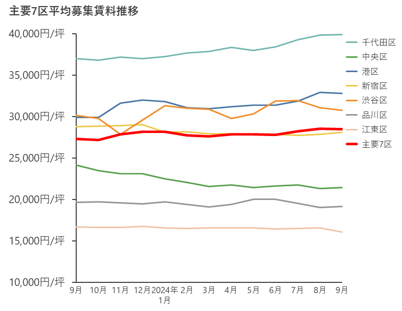 【2024年9月末時点の東京主要７区空室率・平均募集賃料の動向】平均空室率 5.13%（前月比-0.17pt)、平均募集賃料 28,464円/坪（前月比 -108円/坪）のサブ画像2