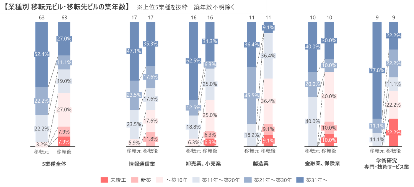 【2024年9月末時点の東京主要７区空室率・平均募集賃料の動向】平均空室率 5.13%（前月比-0.17pt)、平均募集賃料 28,464円/坪（前月比 -108円/坪）のサブ画像4